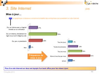 3. Site Internet                                                                                       (3/4)

   Mise à jour…
           Le graphique ci-dessous concerne la totalité des entreprises qui possèdent un site Internet.




                                 Fréquence de
                                  Fréquence de
                                  mise à jour
                                   mise à jour



 Plus d’un site Internet sur deux est équipé d’un back office pour les mises à jour.

 Enquête 2012                                                                                                    13
 