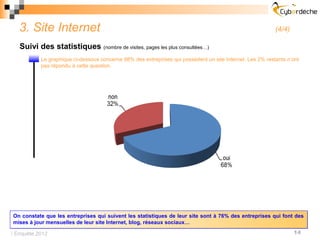 3. Site Internet                                                                                        (4/4)

   Suivi des statistiques (nombre de visites, pages les plus consultées…)
           Le graphique ci-dessous concerne 98% des entreprises qui possèdent un site Internet. Les 2% restants n’ont
           pas répondu à cette question.




On constate que les entreprises qui suivent les statistiques de leur site sont à 76% des entreprises qui font des
mises à jour mensuelles de leur site Internet, blog, réseaux sociaux…

 Enquête 2012                                                                                                     14
 