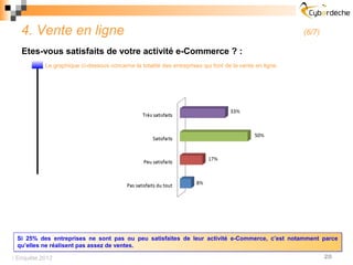 4. Vente en ligne                                                                                     (6/7)

   Etes-vous satisfaits de votre activité e-Commerce ? :
           Le graphique ci-dessous concerne la totalité des entreprises qui font de la vente en ligne.




 Si 25% des entreprises ne sont pas ou peu satisfaites de leur activité e-Commerce, c’est notamment parce
 qu’elles ne réalisent pas assez de ventes.

 Enquête 2012                                                                                                   20
 