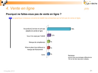 4. Vente en ligne                                                                                            (7/7)

   Pourquoi ne faites-vous pas de vente en ligne ?
           Le graphique ci-dessous concerne la totalité des entreprises qui ne font pas de vente en ligne.




                                                                                        Remarque :
                                                                                        somme des pourcentages différente de
                                                                                        100 du fait des réponses multiples.




 Enquête 2012                                                                                                           21
 