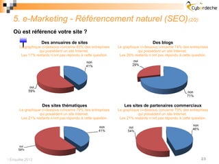 5. e-Marketing - Référencement naturel (SEO) (2/2)
   Où est référencé votre site ?
                  Des annuaires de sites                                          Des blogs
      Le graphique ci-dessous concerne 83% des entreprises    Le graphique ci-dessous concerne 74% des entreprises
                 qui possèdent un site Internet.                         qui possèdent un site Internet.
       Les 17% restants n’ont pas répondu à cette question.    Les 26% restants n’ont pas répondu à cette question.




                   Des sites thématiques                         Les sites de partenaires commerciaux
      Le graphique ci-dessous concerne 79% des entreprises    Le graphique ci-dessous concerne 79% des entreprises
                 qui possèdent un site Internet.                         qui possèdent un site Internet.
       Les 21% restants n’ont pas répondu à cette question.    Les 21% restants n’ont pas répondu à cette question.




 Enquête 2012                                                                                                23
 