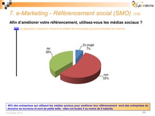 7. e-Marketing - Référencement social (SMO)                                                             (1/6)

   Afin d’améliorer votre référencement, utilisez-vous les médias sociaux ?
           Le graphique ci-dessous concerne la totalité des entreprises qui sont présentes sur Internet.




   40% des entreprises qui utilisent les médias sociaux pour améliorer leur référencement sont des entreprises du
  domaine du tourisme et sont de petite taille : elles ont toutes 5 ou moins de 5 salariés.
 Enquête 2012                                                                                               26
 