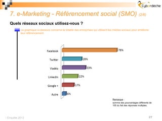 7. e-Marketing - Référencement social (SMO)                                                                  (2/6)

   Quels réseaux sociaux utilisez-vous ?
           Le graphique ci-dessous concerne la totalité des entreprises qui utilisent les médias sociaux pour améliorer
           leur référencement.




                                                                                        Remarque :
                                                                                        somme des pourcentages différente de
                                                                                        100 du fait des réponses multiples.




 Enquête 2012                                                                                                           27
 
