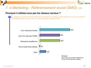 7. e-Marketing - Référencement social (SMO)                                                                (3/6)

   Pourquoi n’utilisez-vous pas les réseaux sociaux ?
           Le graphique ci-dessous concerne 96% des entreprises qui n’utilisent pas les médias sociaux pour améliorer
           leur référencement. Les 4% restants n’ont pas répondu à cette question.




                                                                                   Remarque :
                                                                                   somme des pourcentages différente de
                                                                                   100 du fait des réponses multiples.




 Enquête 2012                                                                                                            28
 