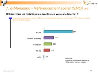 7. e-Marketing - Référencement social (SMO)                                                               (4/6)

   Utilisez-vous les techniques suivantes sur votre site Internet ?
           Le graphique ci-dessous concerne 89% des entreprises présentes sur Internet. Les 11% restants n’ont pas
           répondu à cette question.




                                                                                 Remarque :
                                                                                 somme des pourcentages différente de
                                                                                 100 du fait des réponses multiples.




 Enquête 2012                                                                                                          29
 