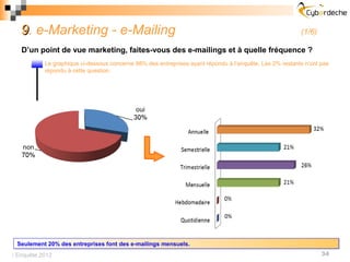9. e-Marketing - e-Mailing                                                                            (1/6)

   D’un point de vue marketing, faites-vous des e-mailings et à quelle fréquence ?
           Le graphique ci-dessous concerne 98% des entreprises ayant répondu à l’enquête. Les 2% restants n’ont pas
           répondu à cette question.




 Seulement 20% des entreprises font des e-mailings mensuels.
 Enquête 2012                                                                                                   34
 