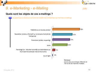 9. e-Marketing - e-Mailing                                                                                   (5/6)

   Quels sont les objets de ces e-mailings ?
           Le graphique ci-dessous concerne la totalité des entreprises qui font des e-mailings.




                                                                                    Remarque :
                                                                                    somme des pourcentages différente de
                                                                                    100 du fait des réponses multiples.




 Enquête 2012                                                                                                             38
 