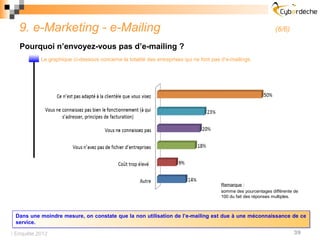 9. e-Marketing - e-Mailing                                                                                    (6/6)

   Pourquoi n’envoyez-vous pas d’e-mailing ?
           Le graphique ci-dessous concerne la totalité des entreprises qui ne font pas d’e-mailings.




                                                                                        Remarque :
                                                                                        somme des pourcentages différente de
                                                                                        100 du fait des réponses multiples.



 Dans une moindre mesure, on constate que la non utilisation de l’e-mailing est due à une méconnaissance de ce
 service.

 Enquête 2012                                                                                                           39
 