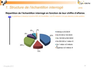 1. Structure de l’échantillon interrogé                                                                 (4/4)

   Répartition de l’échantillon interrogé en fonction de leur chiffre d’affaires
           Le graphique ci-dessous concerne 95% de l’échantillon. Les 5% restants n’ont pas répondu à cette question.




 Enquête 2012                                                                                                      7
 