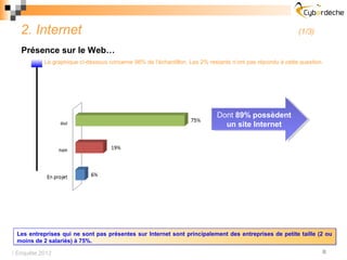 2. Internet                                                                                             (1/3)

   Présence sur le Web…
           Le graphique ci-dessous concerne 98% de l’échantillon. Les 2% restants n’ont pas répondu à cette question.




                                                                            Dont 89% possèdent
                                                                            Dont 89% possèdent
                                                                              un site Internet
                                                                               un site Internet




 Les entreprises qui ne sont pas présentes sur Internet sont principalement des entreprises de petite taille (2 ou
 moins de 2 salariés) à 75%.

 Enquête 2012                                                                                                      8
 