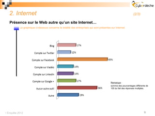 2. Internet                                                                                                  (2/3)

   Présence sur le Web autre qu’un site Internet…
           Le graphique ci-dessous concerne la totalité des entreprises qui sont présentes sur Internet.




                                                                                           Remarque :
                                                                                           somme des pourcentages différente de
                                                                                           100 du fait des réponses multiples.




 Enquête 2012                                                                                                             9
 