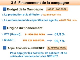 168 651 000 FCFA
 PTF (Unicef):
 MENET:
11 530 000 FCFA
157 121 000 FCFA
Budget de la Campagne
Appui financier aux DRENE...