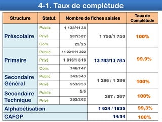 Structure Statut Nombre de fiches saisies
Taux de
Complétude
Préscolaire
Public 1 138/1138
1 750/1 750Privé 587/587
Com. 2...