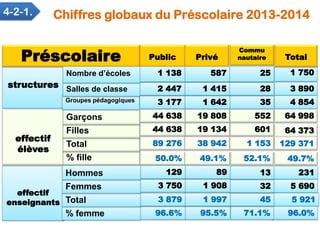 effectif
enseignants
effectif
élèves
structures
1 750
3 890
4 854
64 373
129 371
49.7%
231
5 690
5 921
96.0%71.1%95.5%96.6...