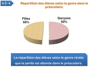Répartition des élèves selon le genre dans le
préscolaire.
4-2- 4.
Garçons
50%
Filles
50%
La répartition des élèves selon ...