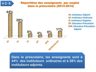 Répartition des enseignants par emploi
dans le préscolaire (2013-2014)
4-2- 6.
44%
28%
6% 4% 6%
11%
Dans le préscolaire, l...