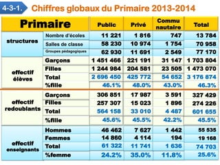 effectif
enseignants
effectif
élèves
structures
13 784
70 958
77 170
1 473 070
3 176 874
46.3%
55 535
19 168
74 703
25.6%1...
