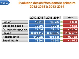 Ecoles
Salles de classe
Elèves
Enseignants
12 916
70 296
3 021 417
73 691
13 784
70 958
3 176 874
74 703
+ 868
+ 672
+155 ...