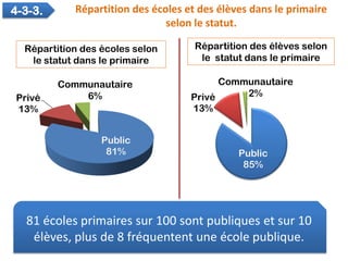 81 écoles primaires sur 100 sont publiques et sur 10
élèves, plus de 8 fréquentent une école publique.
Répartition des éco...