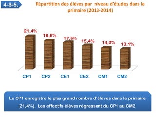 Le CP1 enregistre le plus grand nombre d’élèves dans le primaire
(21,4%). Les effectifs élèves régressent du CP1 au CM2.
R...