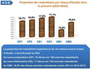 La proportion de redoublants augmente au fur et à mesure que le niveau
d’études s’accroît jusqu’au CE2.
Au cours préparato...