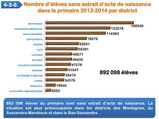 892 098 élèves du primaire sont sans extrait d’acte de naissance. La
situation est plus préoccupante dans les districts de...