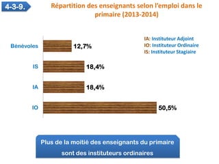 Plus de la moitié des enseignants du primaire
sont des instituteurs ordinaires
Répartition des enseignants selon l’emploi ...