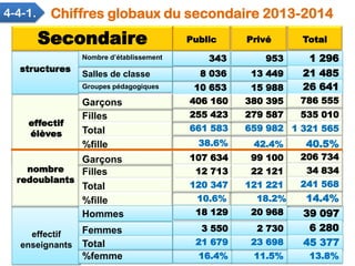 effectif
enseignants
effectif
élèves
structures
1 296
21 485
26 641
535 010
1 321 565
40.5%
39 097
6 280
45 377
13.8%11.5%...