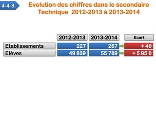 Etablissements
Elèves
227
49 839
267
55 789
+ 40
+ 5 95 0
2012-2013 2013-2014 Ecart
4-4-3. Evolution des chiffres dans le ...