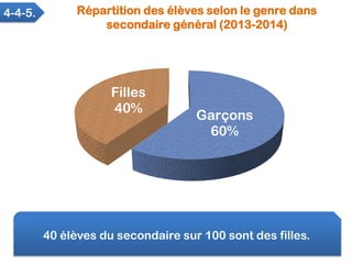 40 élèves du secondaire sur 100 sont des filles.
Répartition des élèves selon le genre dans
secondaire général (2013-2014)...