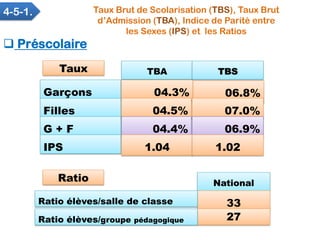 Taux Brut de Scolarisation (TBS), Taux Brut
d’Admission (TBA), Indice de Parité entre
les Sexes (IPS) et les Ratios
06.8%G...