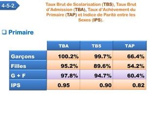 TBA TBS TAP
100.2% 99.7% 66.4%
95.2% 89.6% 54.2%
97.8% 94.7% 60.4%
0.95 0.90 0.82
Garçons
Filles
G + F
IPS
4-5-2. Taux Bru...