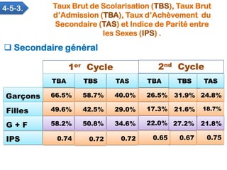 Taux Brut de Scolarisation (TBS), Taux Brut
d’Admission (TBA), Taux d’Achèvement du
Secondaire (TAS) et Indice de Parité e...