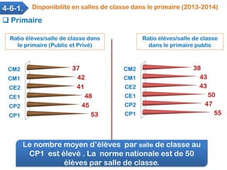  Primaire
Ratio élèves/salle de classe dans
le primaire (Public et Privé)
Ratio élèves/salle de classe
dans le primaire p...