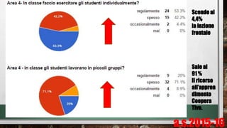 Scende al
4,4%
la lezione
frontale
Sale al
91 %
il ricorso
all’appren
dimento
Coopera
Tivo.
a.s.2015-16
 