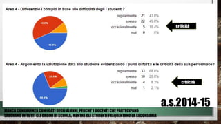 MANCA CONGRUENZA CON I DATI DEGLI ALUNNI, PERCHE’ I DOCENTI CHE PARTECIPANO
LAVORANO IN TUTTI GLI ORDINI DI SCUOLA, MENTRE GLI STUDENTI FREQUENTANO LA SECONDARIA
criticità
criticità
a.s.2014-15
 