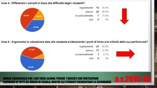 MANCA CONGRUENZA CON I DATI DEGLI ALUNNI, PERCHE’ I DOCENTI CHE PARTECIPANO
LAVORANO IN TUTTI GLI ORDINI DI SCUOLA, MENTRE GLI STUDENTI FREQUENTANO LA SECONDARIA a.s.2015-16
 