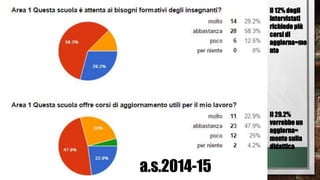 il 12% degli
intervistati
richiede più
corsi di
aggiorna=me
nto
Il 29.2%
vorrebbe un
aggiorna=
mento sulla
didattica
a.s.2014-15
 