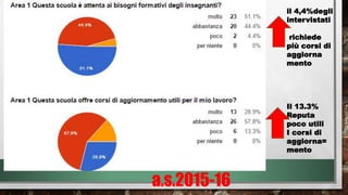 il 4,4%degli
intervistati
richiede
più corsi di
aggiorna
mento
Il 13.3%
Reputa
poco utili
I corsi di
aggiorna=
mento
a.s.2015-16
 