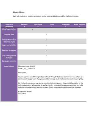 Closure: (3 min)
I will ask students to stick the photocopy on the folder and be prepared for the following class.
Lesson plan
component
Excellent
5
Very Good
4
Good
3
Acceptable
2
Below Standard
1
Visual organization x
Learning aims x
Variety of resources
– Learning styles
x
Stages and activities x
Teaching strategies x
Class. management
strategies
x
Language accuracy x
Observations Minimum score: 21 / 35
Score: _22___ /35 = 6.5
Dear Gisela,
You are worried about timing, but do not rush through the lesson. Remember you adhere to a
communicative approach, thus you should encourage students to communicate meaningfully.
For further lesson plans, pay special attention to learning aims –they should be related to the
skills that students will develop. As well as this, try to present homework correction as a valid
and interesting part of the learning process. Check understanding and model the activities.
Have a nice lesson!
Your tutors
 