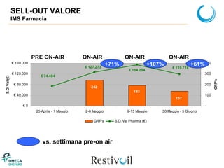 SELL-OUT VALORE IMS Farmacia +107% PRE ON-AIR ON-AIR ON-AIR vs. settimana pre-on air +71% ON-AIR +61% 