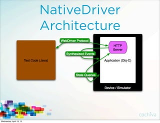 NativeDriver
                          Architecture




Wednesday, April 18, 12
 