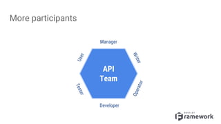 More participants
User
Developer
Writer
Tester
Operator
API
Team
Manager
 