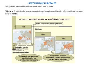 REVOLUCIONES LIBERALES
Tres grandes oleadas revolucionarias en 1820, 1830 y 1848.
Objetivos: fin del absolutismo, establec...
