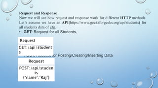 Request and Response
Now we will see how request and response work for different HTTP methods.
Lets assume we have an API(https://www.geeksforgeeks.org/api/students) for
all students data of gfg.
? GET: Request for all Students.
? POST: Request for Posting/Creating/Inserting Data
Request
GET:/api/student
s
Request
POST:/api/studen
ts
{name:Raj}
 