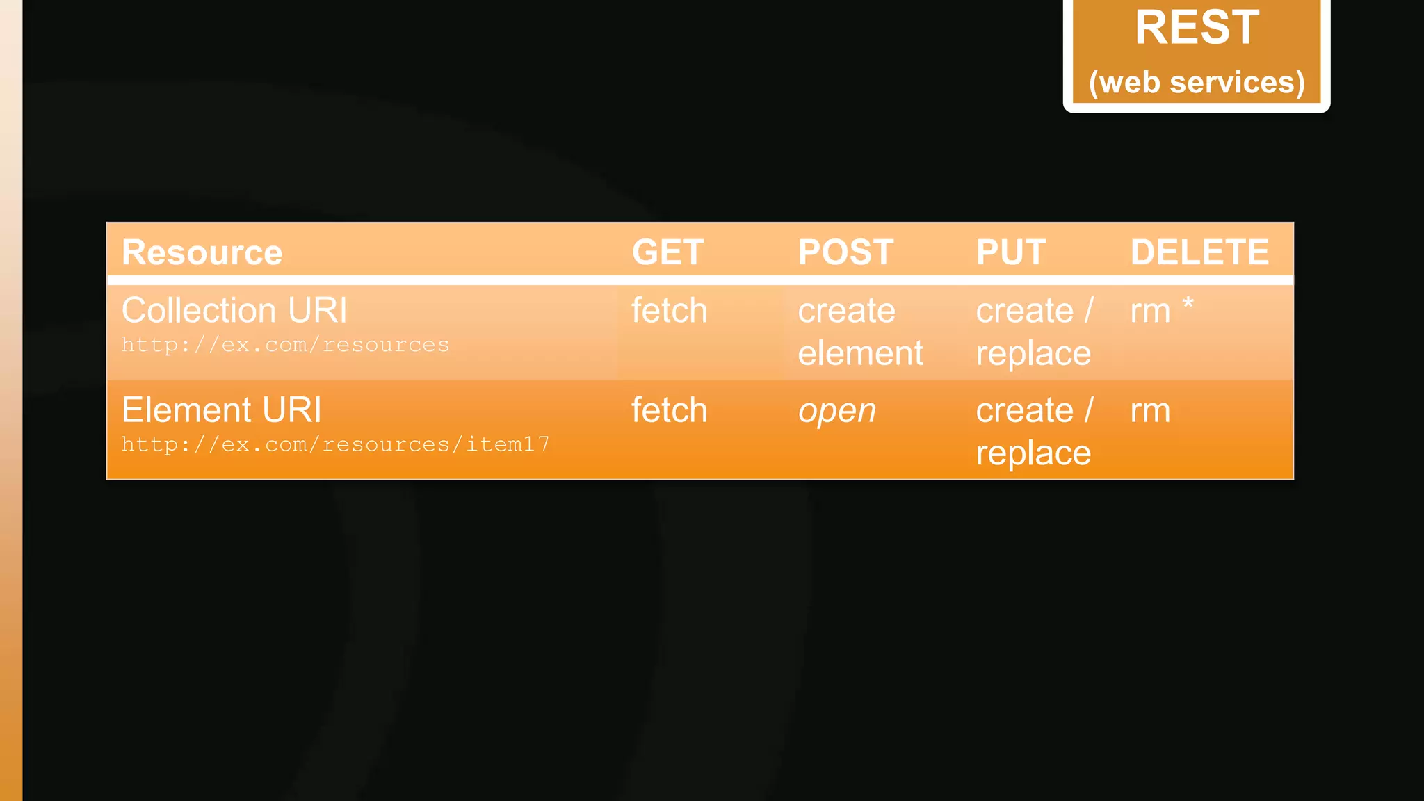 REST 
(web services) 
Resource GET POST PUT DELETE 
Collection URI 
fetch create 
http://ex.com/resources 
element 
create / 
replace 
rm * 
Element URI 
http://ex.com/resources/item17 
fetch open create / 
replace 
rm 
 
