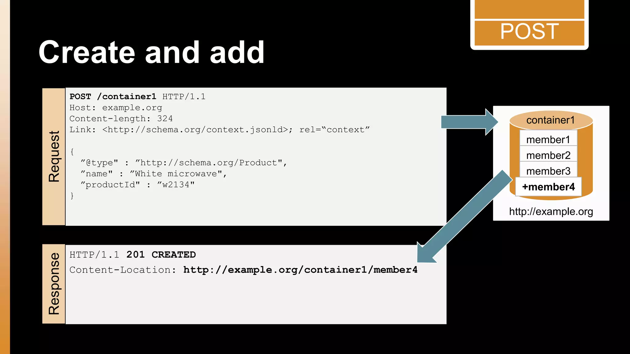 Create and add 
POST /container1 HTTP/1.1 
Host: example.org 
Content-length: 324 
Link: <http://schema.org/context.jsonld>; rel=“context” 
{ 
”@type" : ”http://schema.org/Product", 
”name" : ”White microwave", 
”productId" : ”w2134" 
} 
HTTP/1.1 201 CREATED 
Content-Location: http://example.org/container1/member4 
Response Request 
POST 
container1 
member1 
member2 
member3 
+member4 
http://example.org 
 