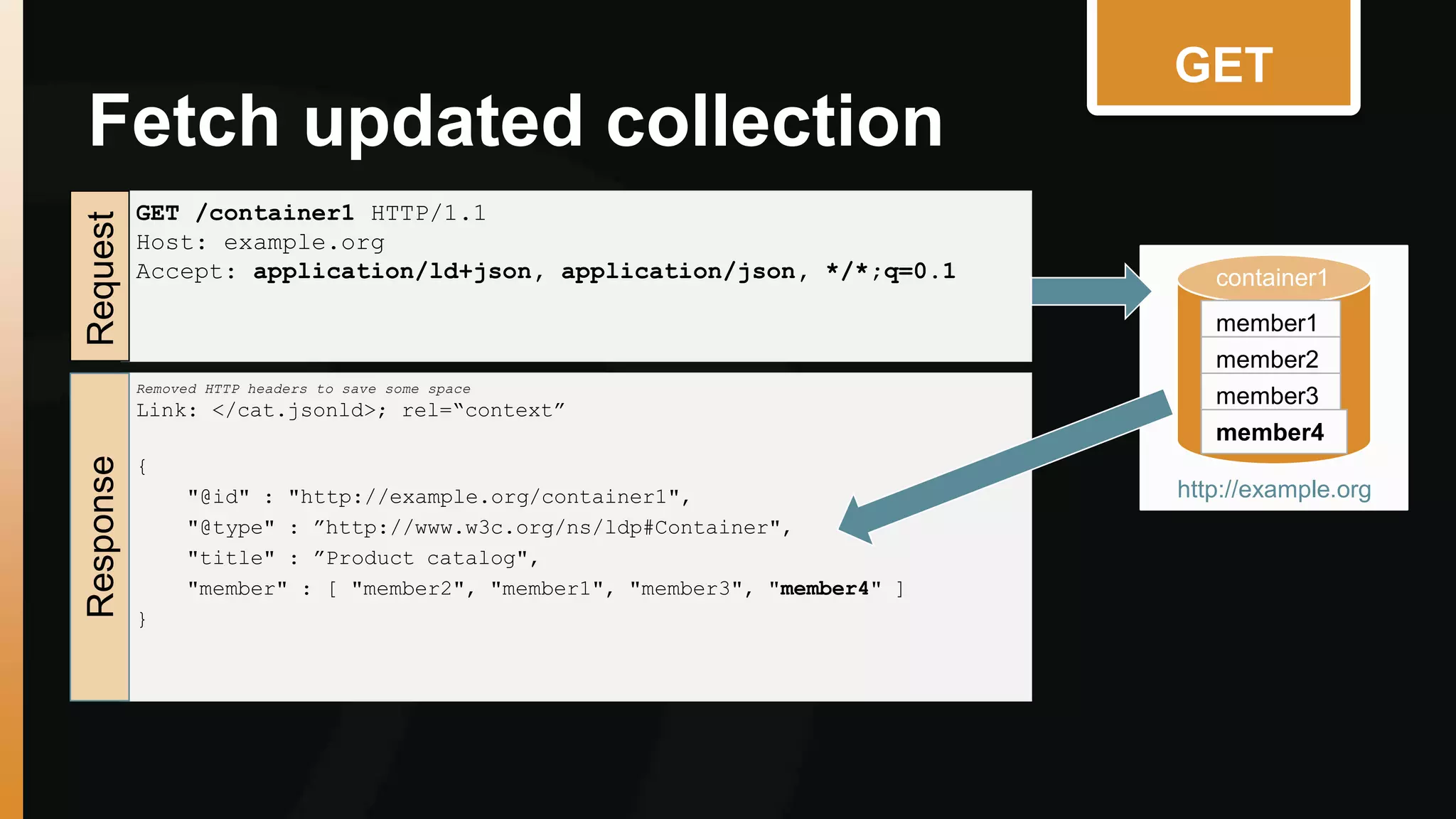 Fetch updated collection 
GET /container1 HTTP/1.1 
Host: example.org 
Accept: application/ld+json, application/json, */*;q=0.1 
Request 
GET 
container1 
member1 
member2 
member3 
member4 
http://example.org 
Removed HTTP headers to save some space 
Link: </cat.jsonld>; rel=“context” 
{ 
"@id" : "http://example.org/container1", 
"@type" : ”http://www.w3c.org/ns/ldp#Container", 
"title" : ”Product catalog", 
"member" : [ "member2", "member1", "member3", "member4" ] 
} 
Response 
 