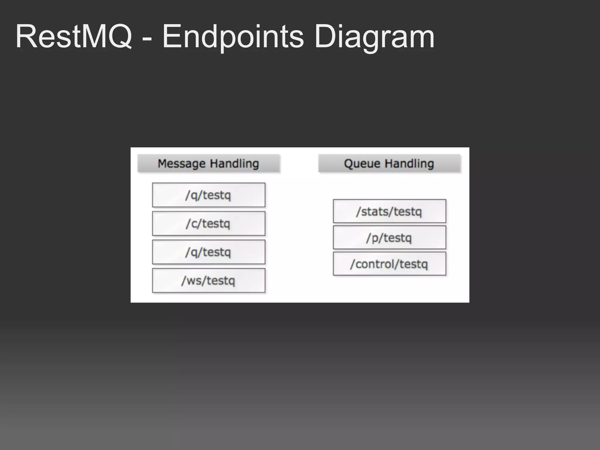 RestMQ - Endpoints Diagram
 