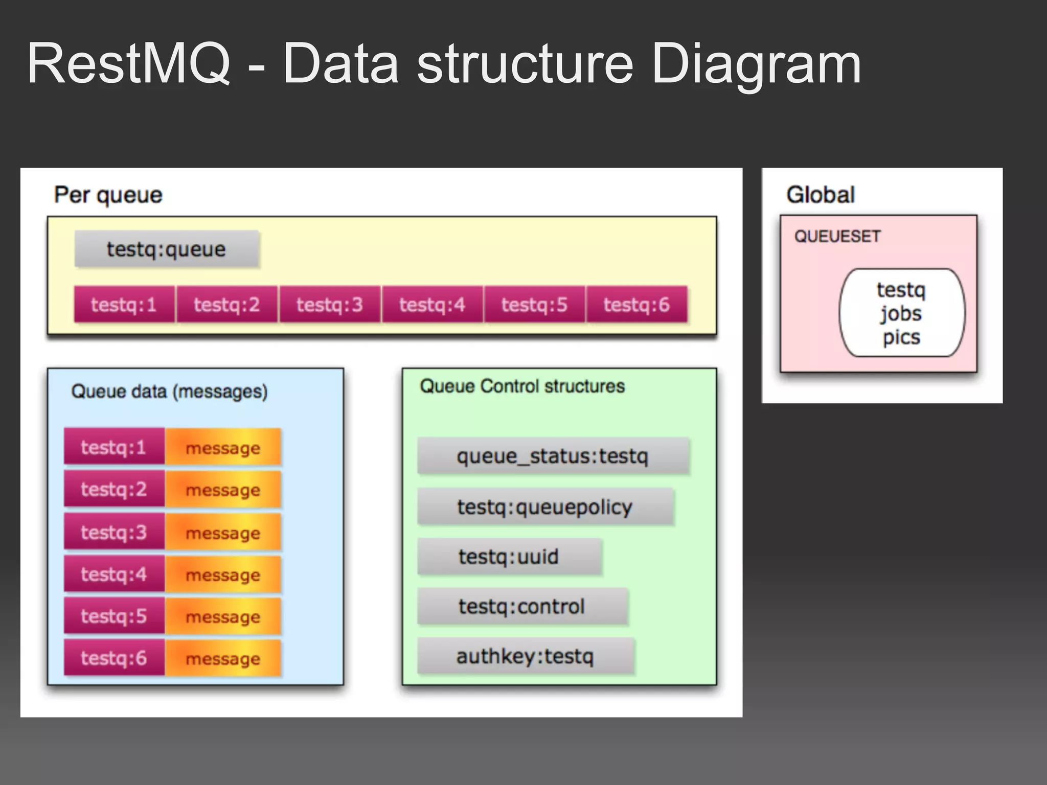 RestMQ - Data structure Diagram
 